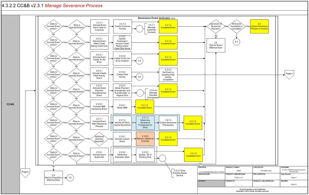 Manage Severance Process (Page3) Business Process Diagrams 4.3.2.