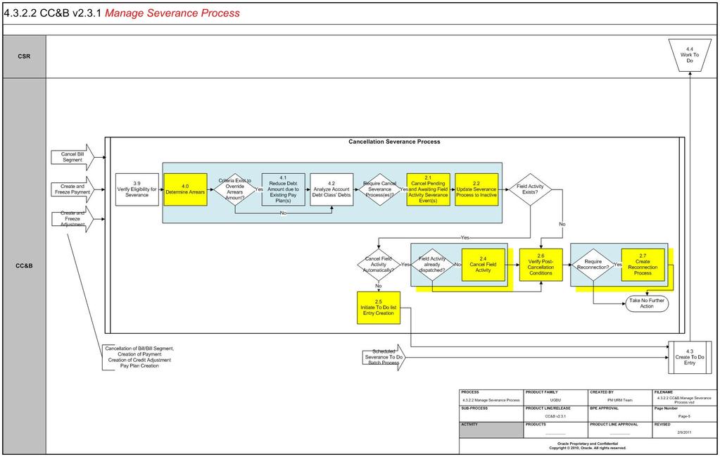 Manage Severance Process (Page5) Business Process Diagrams 4.3.2.