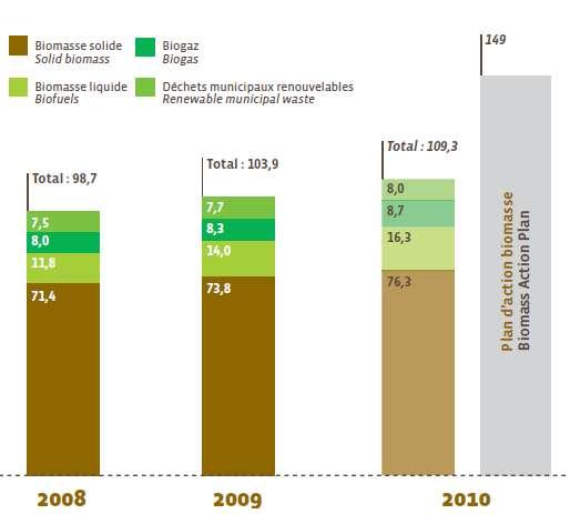 Biomass capacity in EU (in Mtoe) Share of each resource