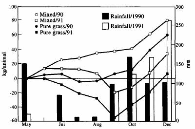 Mixed Pastures & Animal Growth 3.5 3.0 Pastures containing grass/legume mix increase animal growth rate Live Weight Gain (kg ha -1 d -1 ) 2.