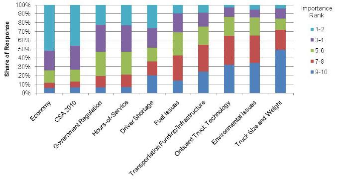 carriers, representing a broad cross-section of fleet sizes, industry sectors, and geography. This survey is now in its sixth year and in 2010 included over 4,000 participants.
