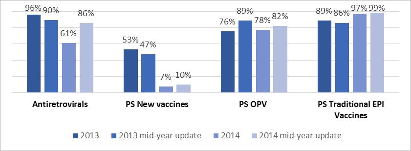 Figure 8 PS Forecast Accuracy (left) and Bias (right) In 2013 and 2014 the three highest value commodity groups were PS OPV, anti-retrovirals, and PS New Vaccines 12.