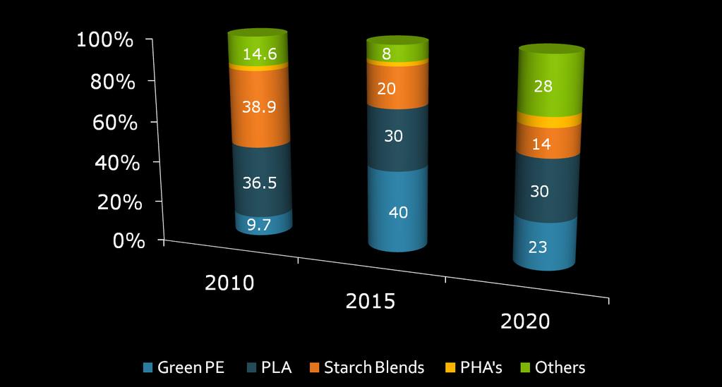 Sales Trends in Bioplastics 205KT 500KT 1.