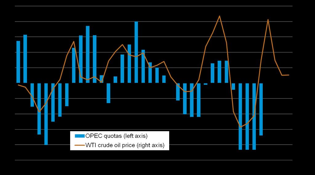 OPEC production often acts to balance the oil market; OPEC quota cuts tend to lead to price increases million