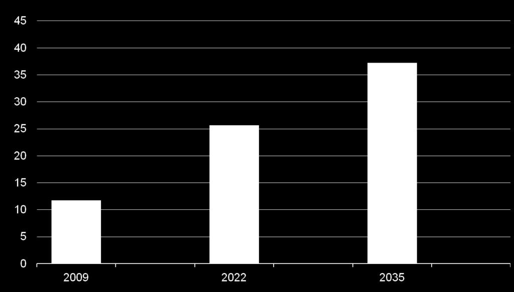 Biofuels fall short of the goal in 2022, but exceed the 36 billion gallon RFS target by 2031 billions ethanol-equivalent gallons