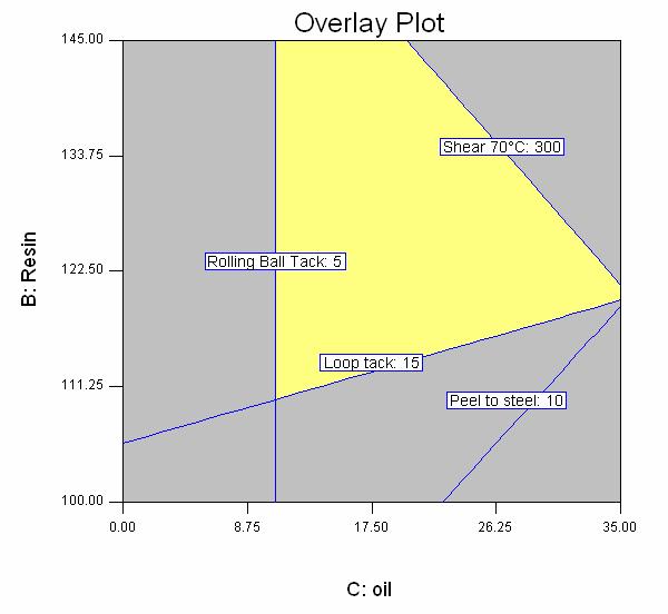 Overlay plots of the