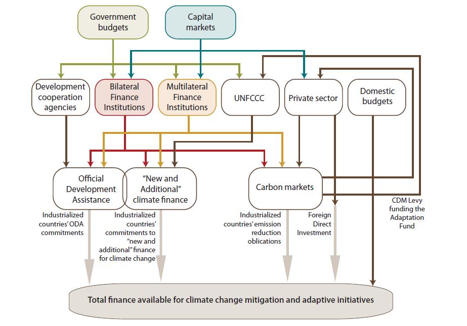 Sources of climate finance Source: