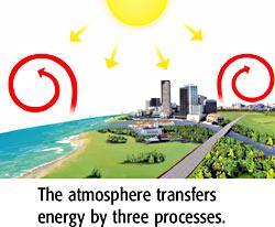 Section 2 Atmospheric Heating Key Concept Heat in Earth s atmosphere is transferred by radiation, conduction,