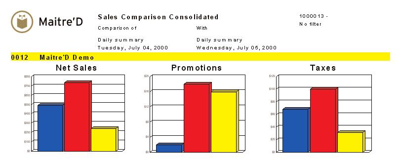 8 Maitre D Software Sales Comparison Consolidated Maitre'D Sales Comparison consolidated report compares net sales, promotions (discounts), taxes,