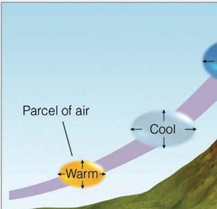 Rising and Sinking Air Air that is pushed