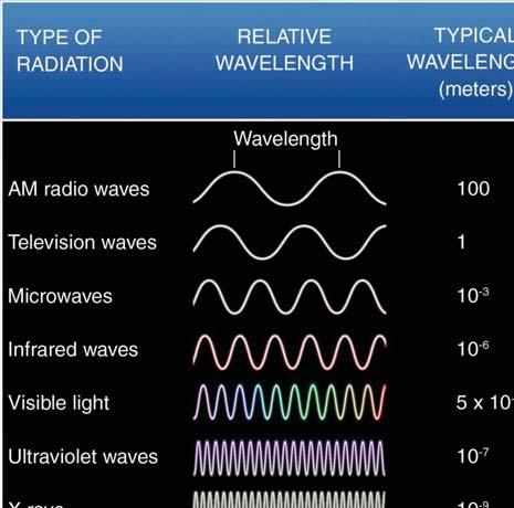 Electromagnetic Spectrum Spectrum: range of values