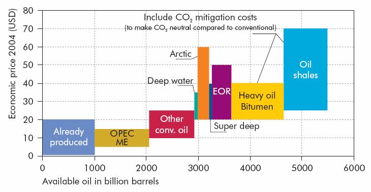Biofuels Source: IEA 2005, Resources to