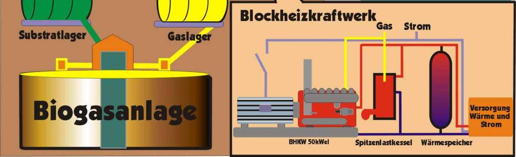 plant Heat & Power supply CHP 50 kwel Peak boiler Heat