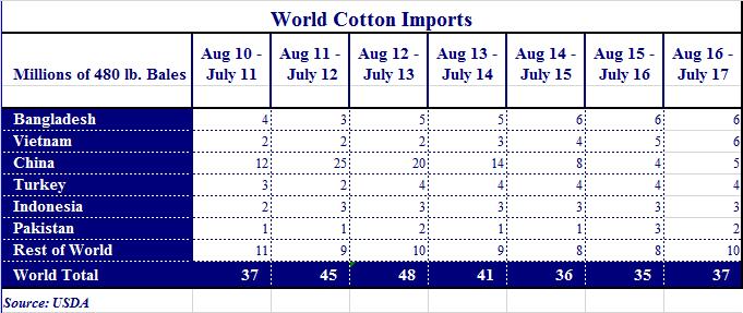 Cotton Dynamics World Trade Vietnam s cotton import