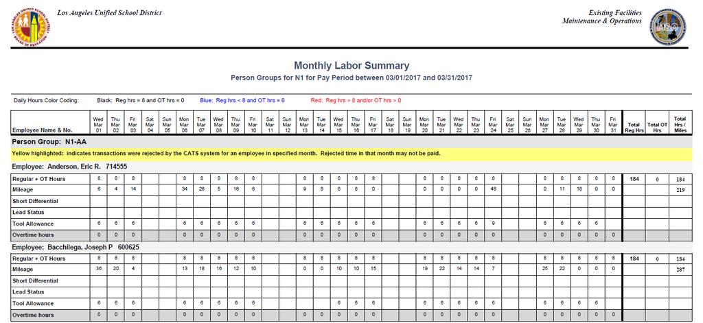 The Monthly Labor Summary will separate each employee in the identified report criteria and sum up the total regular and overtime hours, mileage, short differential, lead and tool allowance for each