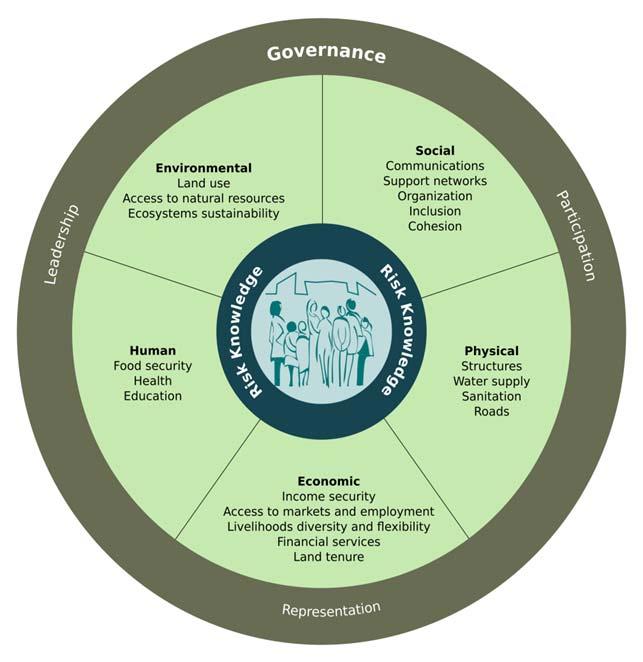 Conceptual Framework for Disaster Resilience Sub System in the system, Community, society Human