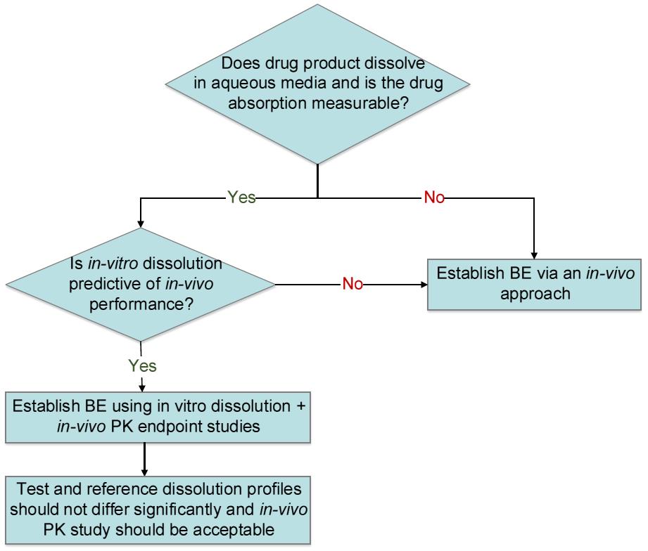 Dissolution as a BE Approach for Locally-acting MR GI Drug Products Jiang et. al.