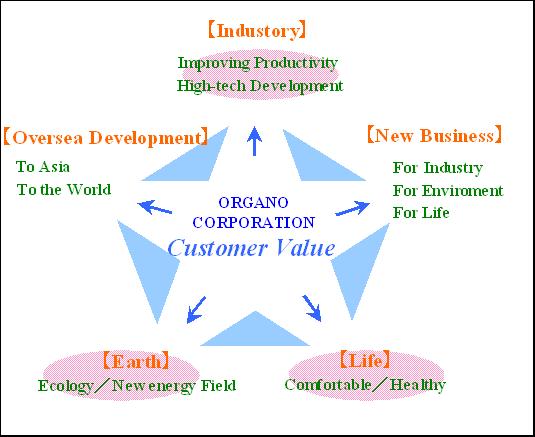 Corporate Philosophy Ecologically Clean Medium-Term Management Plan Creating Customer Value The Organo Group strives to contribute to customers through its products, technologies and services,