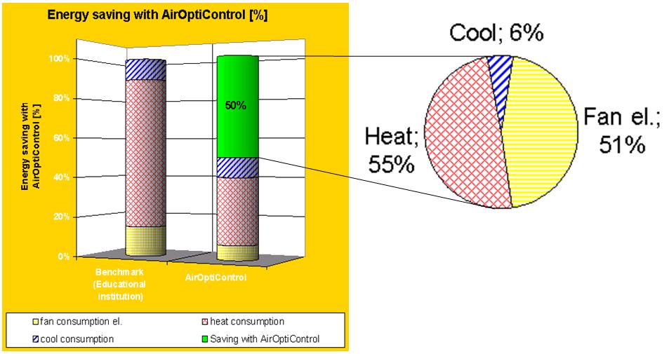 DESIGO - AirOptiControl - Low energy control solution Experience and research show that the average airflow required is normally only about 50 60% of the dimensioned airflow.
