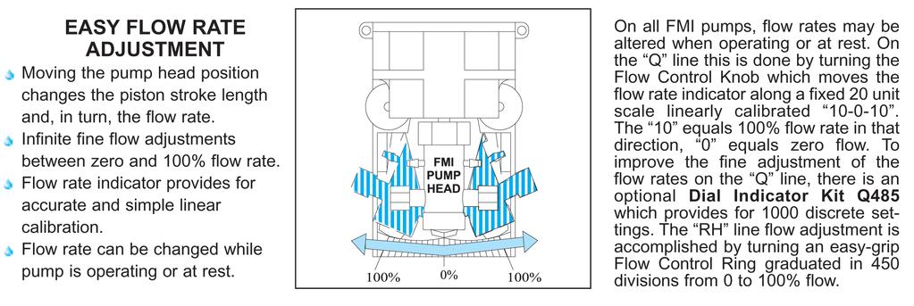 Easy Adjustment of Flow Rate & Dispense Volume The piston displacement (or volume pumped per stroke) is variable and controlled by the angle of the pump head to the drive.