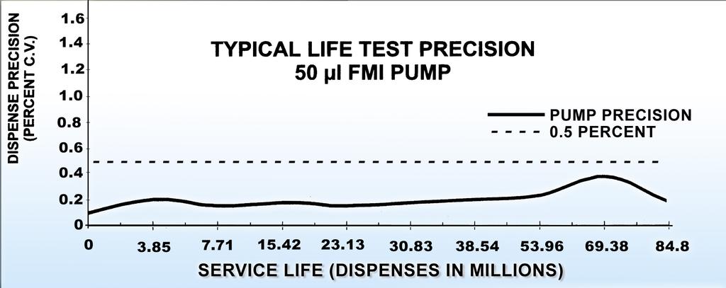 dispense to dispense. FMI s CeramPump will maintain an accuracy better than 1% with repeatability better than 0.5%.
