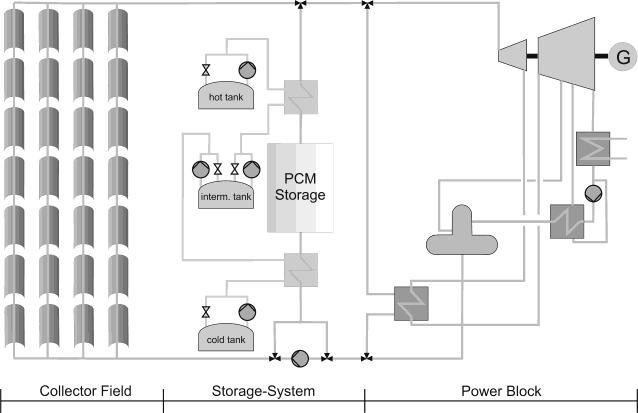 M. Seitz et al. / Energy Procedia 49 ( 2014 ) 993 1002 995 superheating section of the storage system. This demands the use of a three tank molten salt system for the sensible heat.