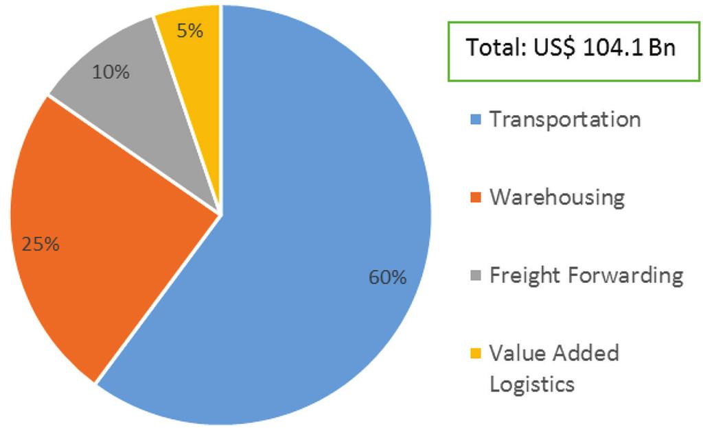 Exhibit 37: Segmentation of Indian Logistics Market (2014) Source: Frost and Sullivan Research the year was 18.8 million MT.