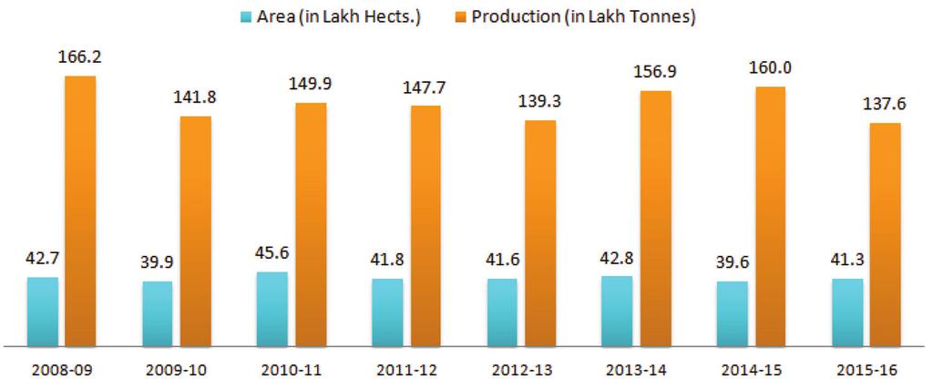 Exhibit 5: Production and Area under Cultivation in Andhra Pradesh Source: