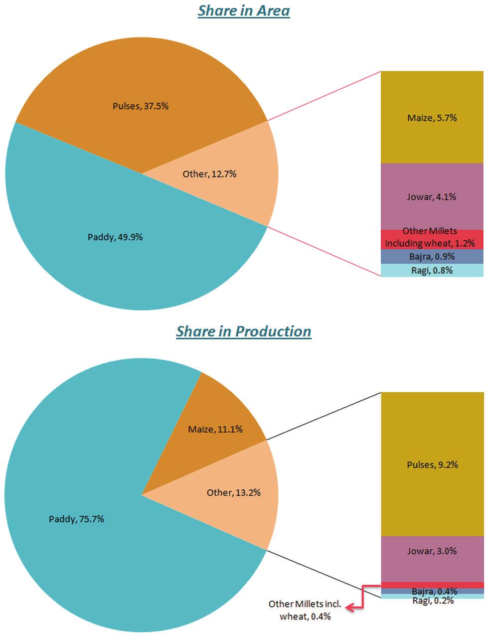 Exhibit 6: Share of Food Grains in Area under Cultivation and Production