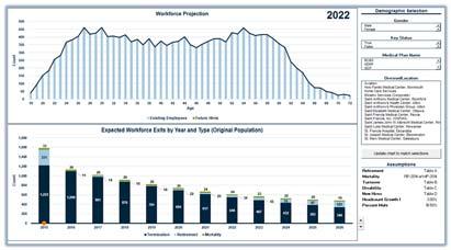 Workforce Projection Analytics Workforce Projections with Customized Assumptions Budget