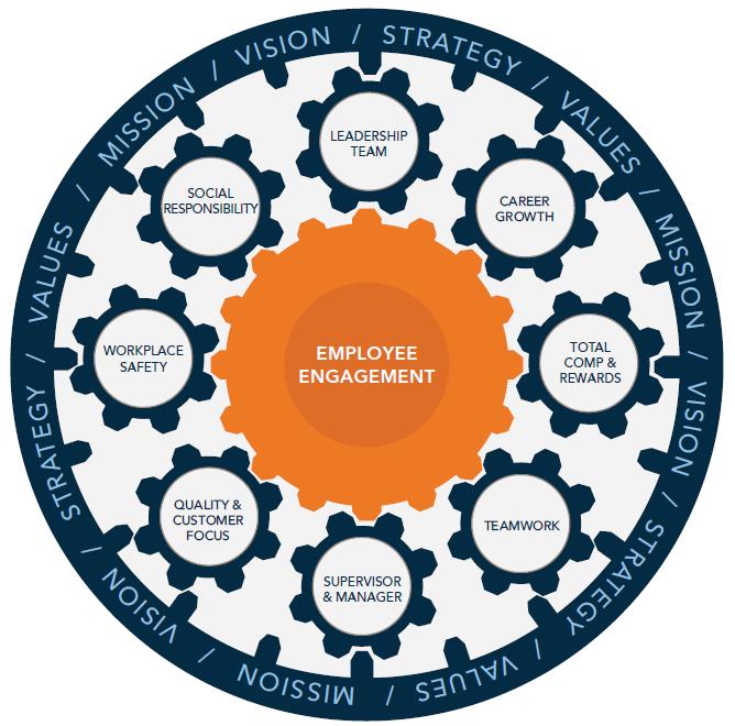 Our Employee Engagement Model 34 Engagement Profiles in Todays Workplace 37% 22% 19% 16% 6% Engaged Seekers Campers Detaching Separated Effort Significantly Above the