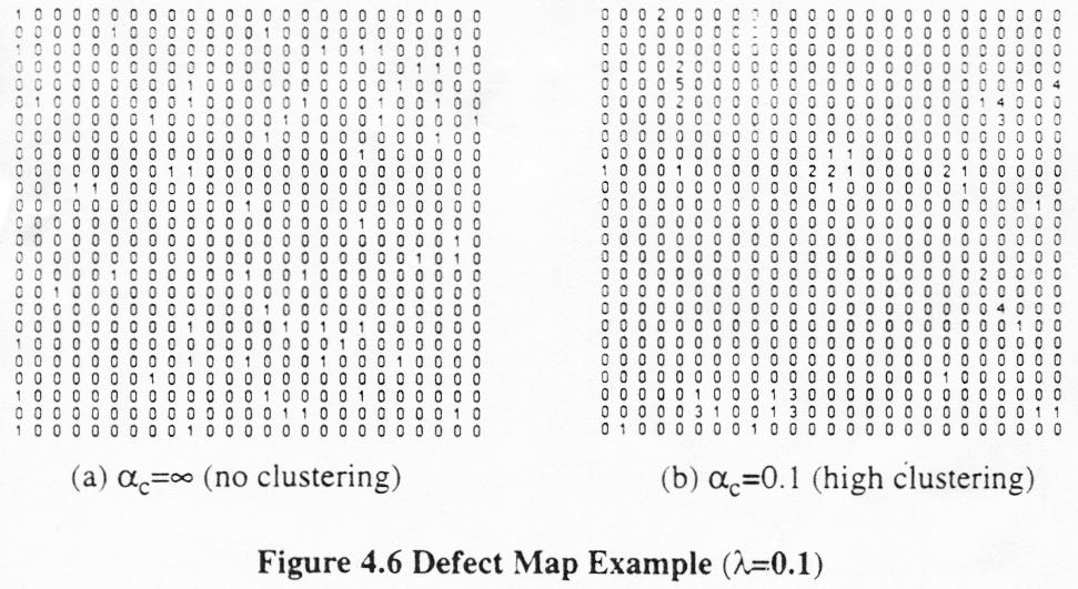 Clustering of Defects Cluster coefficients start at infinity random Poisson distribution α c = 1 is moderate clustering α c = 0.
