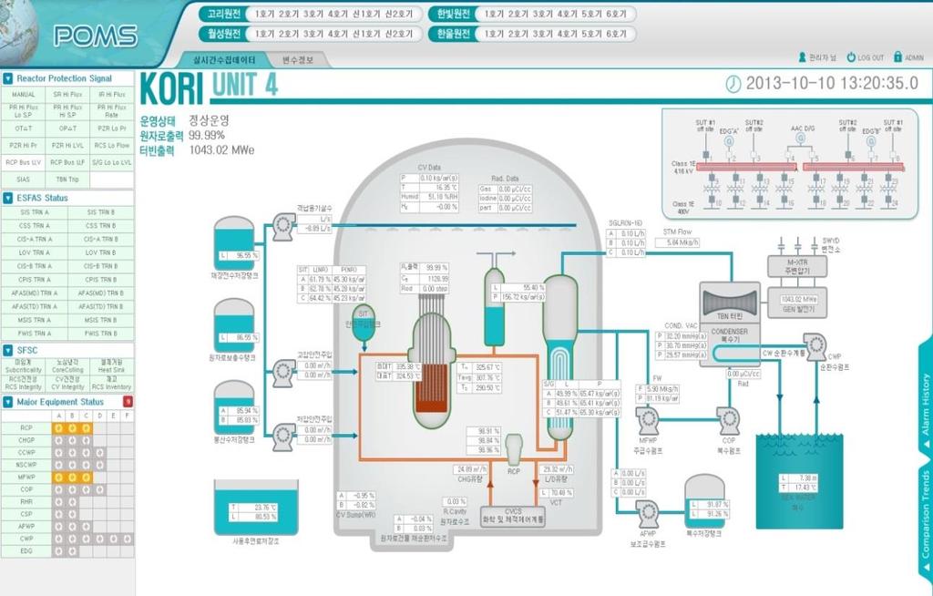 Plant Operation Monitoring System (POMS) Restructure of the NPP s information transmission system - singles transmission through dual channel, redundancy, supply by mobile-power Development of plant