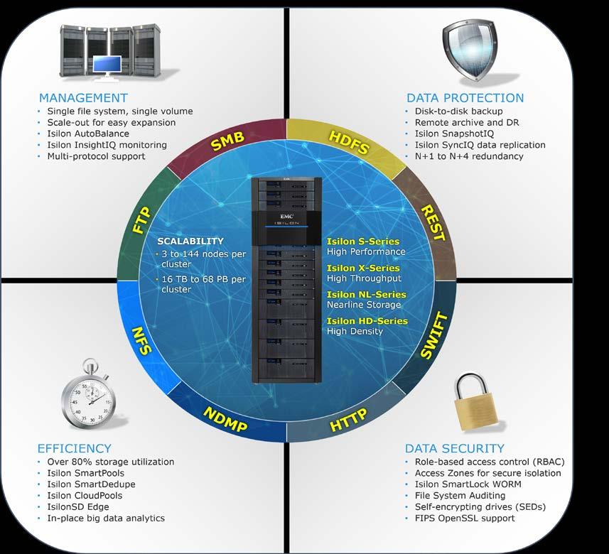 White Paper: Universal Storage for Data Lakes: Dell EMC Isilon 7 attractive and may indeed be a good fit for many organizations, but those companies that need to analyze data from multiple sources or