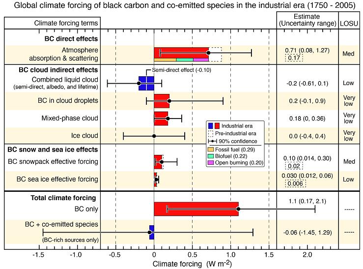 Influence on climate from soot Bond mfl JGR 2013 Cooling