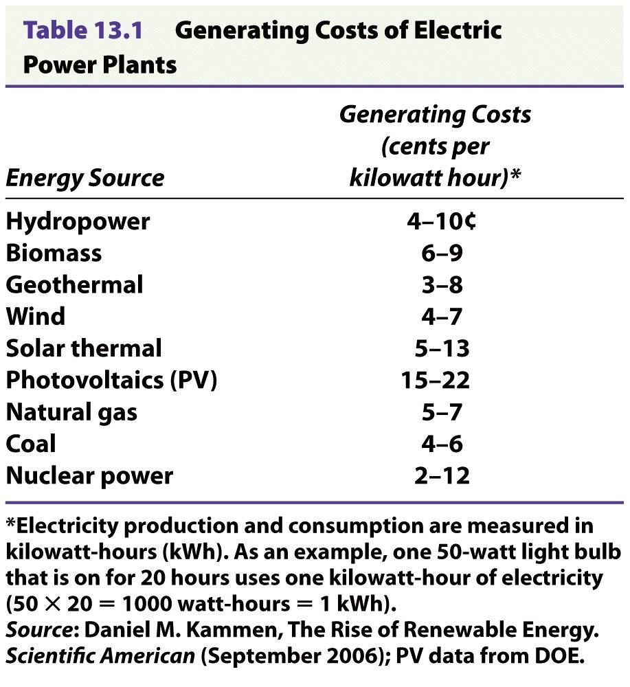 Cost of Electrical Power Plants Alternative power