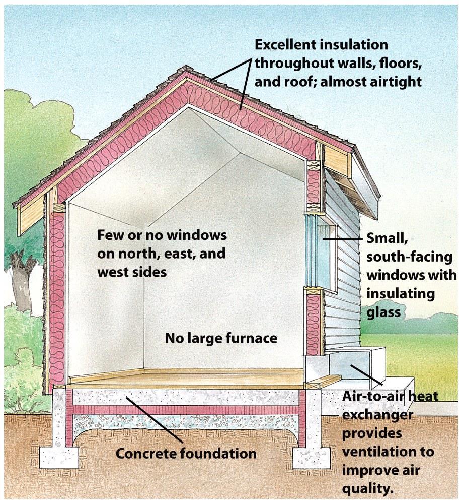 Energy Efficient Technologies Super-insulated buildings (right) Energy efficient