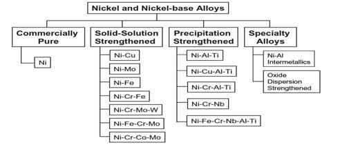 Superalloys Superlative combinations of properties. Most are used in aircraft turbine components, (exposure to severely oxidizing environments and high temperatures for reasonable time periods).