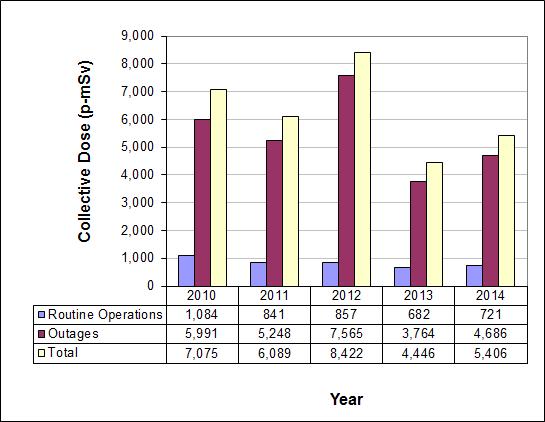 D.3 Annual collective doses at Pickering In 2014, OPG was effective in controlling worker radiological exposures at Pickering. Figures D.7 and D.