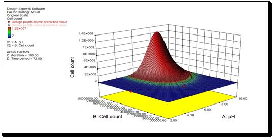 OPTIMIZATION OF BIOLOGICAL TREATMENT OF DAIRY EFFLUENT USING RESPONSE SURFACE METHODOLOGY 1112 Fig. 3 Response surface plot showing the effect of cell count and ph on response 2 cell count. Fig. 4 Response surface plot showing the effect of ph and time period on response 3 ph.