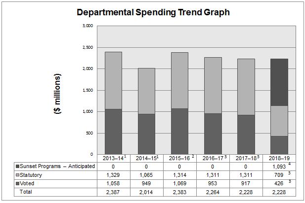 Departmental Spending Trend 1 Spending for 2013 14 and 2014 15 represents the actual expenditures incurred during the respective fiscal year, as reported in Public Accounts.