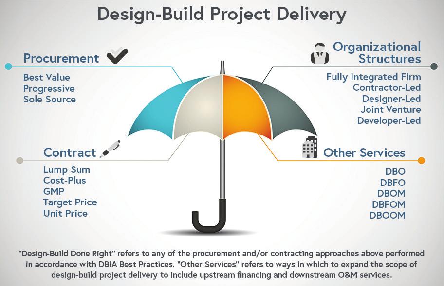 Progressive Design-Buid What is Progressive Design-Buid? One appication of design-buid deivery is via a stepped, or progressive process (commony referred to as Progressive Design-Buid or PDB).