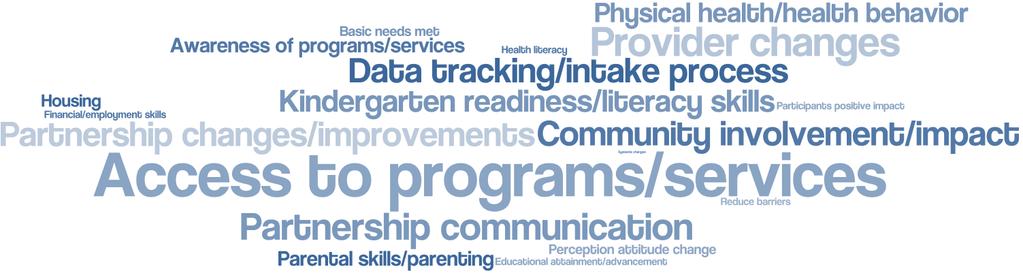 Appendix A End of Year Summary Report Logic Model Themes: Measurable Impacts Below are the word clouds for the measurable impacts from the logic models.