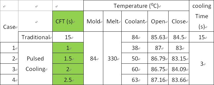 s are close to those in the case with traditional cooling method, with the ±2 C tolerance.