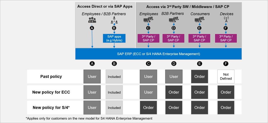 New Policy for SAP S/4HANA Enterprise Management Customers Unlike in SAP ECC, any employee of the licensee who uses the SAP S/4HANA Enterprise Management software (S4) indirectly (through a non-sap