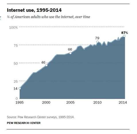 Access 87% of Americans use the internet. 68% connect through their phones.