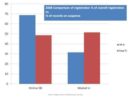 Although online registrations