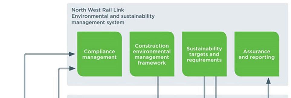 Figure 2 - Environmental Management and Sustainability Structure 3.2 Construction Sustainability Management Plan a.