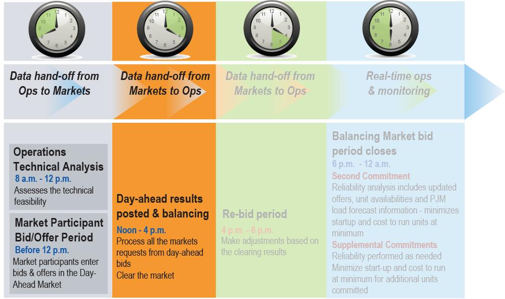 Please refer t Exhibit 3: Energy Market Daily Timeline.