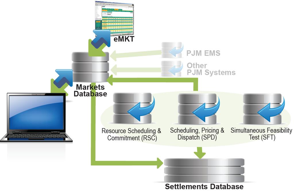 Sectin 5: Market Clearing Prcesses and Tls UDS/DMT Exhibit 5: Settlement Subsystems The Energy Market technical sftware develps the Day-ahead Market results based n minimizing prductin cst f energy